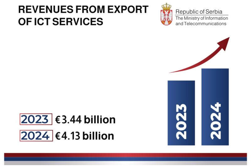 Record growth of revenues from export of ICT services, products last year