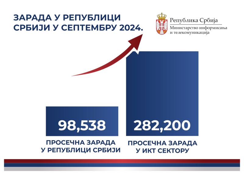 Највеће месечне зараде у ИКТ сектору и током 2024. године